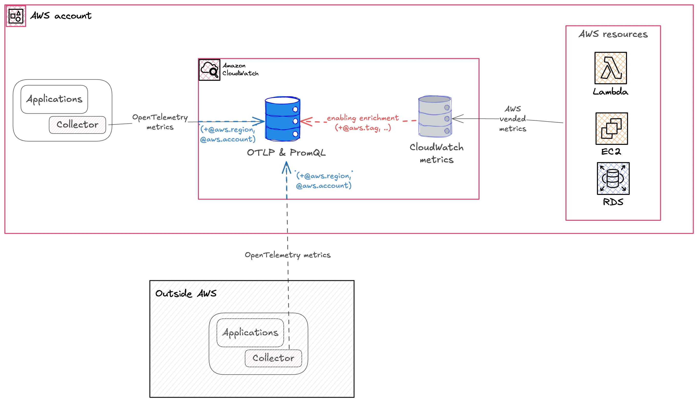 Architecture Diagram